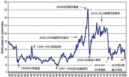 历史期货油价最低_燃油期货历史最高价格