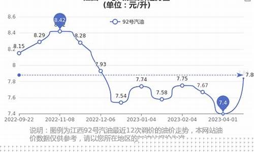 油价最新信息江西_江西油价调整窗口时间表