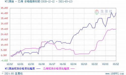 乙烯价格走势图_乙烯油价走势如何