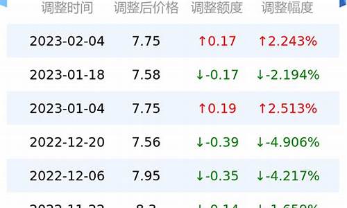 济宁油价最新行情_济宁油价今日价格表