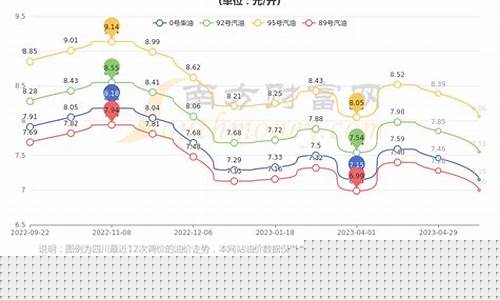 2021年成都油价_成都近一周油价变化