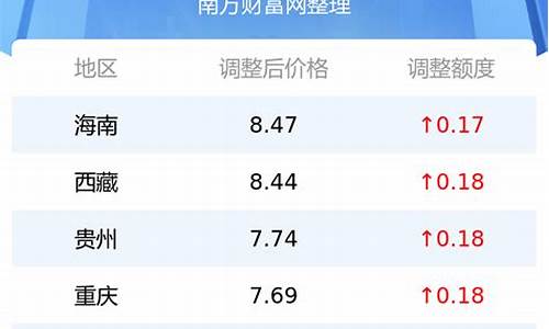 2008年中国油价多少钱_2008年油价一升