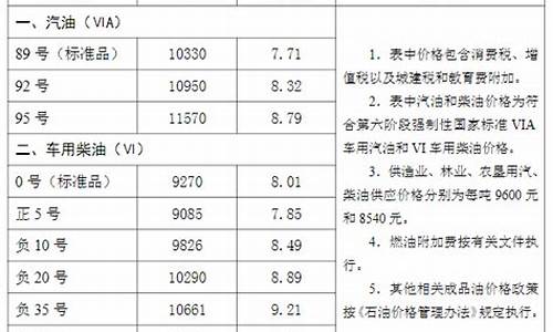 沧州最新油价_河北沧州油价下调