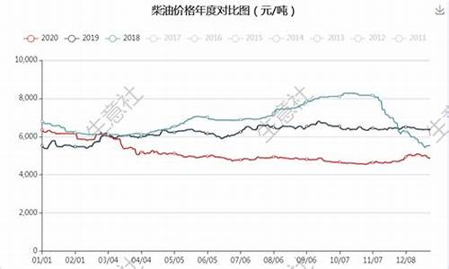 柴油价格国际普柴油价钱_今日国际柴油价