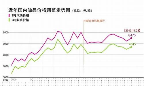 柴油价格和汽油价格哪个贵_柴油油价比汽油油价贵