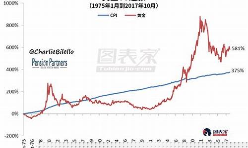 黄金价格与通货膨胀成反比_金价代表通货膨胀吗