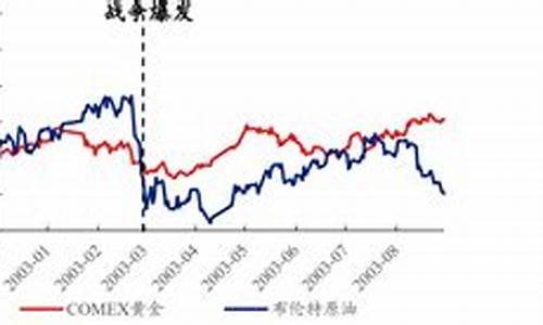 伊拉克战争的油价_伊拉克战争油价走势图