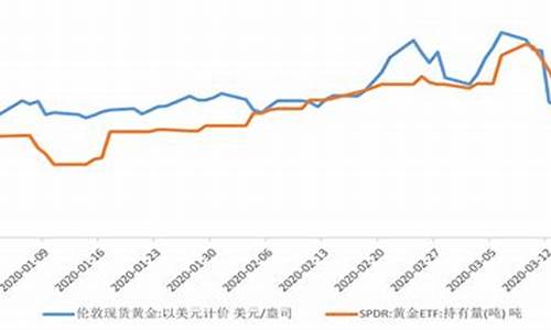 2020年以来金价走势_2020年以来的金价