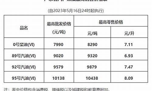 广州油价下调时间_2020年广州油价