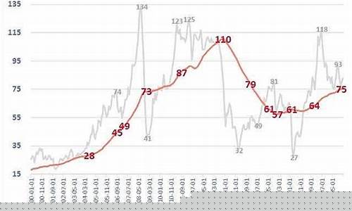 2018年布伦特原油价格走势_2011年布伦特油价