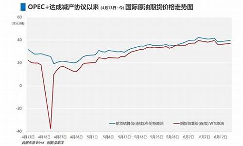 中东油价和俄罗斯油价对比_中东油价上涨
