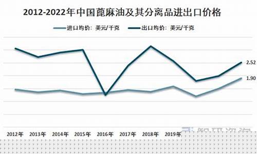 河南蓖麻油价格走势分析_河南蓖麻油价格走势分析