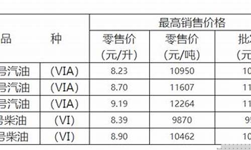重庆潍坊油价最新_重庆油价趋势图