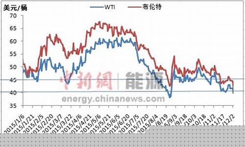 2016年油价明细_油价2016最低
