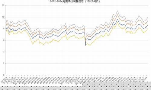 历年海南油价走势_20190101海南油价
