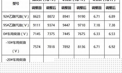 本溪近期油价表格_本溪近期油价表格图