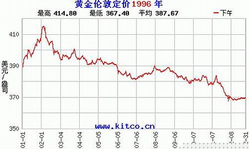 1996年金价走势_零九年金价