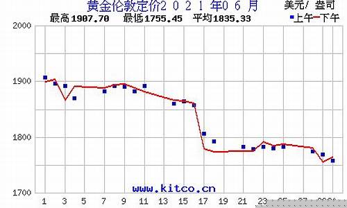 历史金价查询结果今天最新_历史金价查询结果