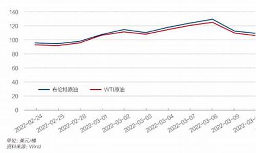 下周国际油价走势_下周国际油价变化
