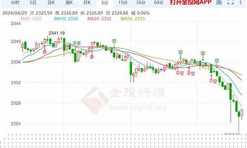 国际金价将大幅下调_国际金价将大幅下调