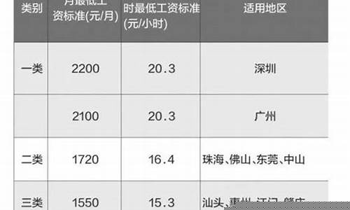 潮州油价调整标准_潮汕今日油价