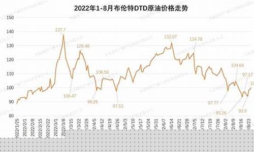 国际油价时间表_20221月国际油价