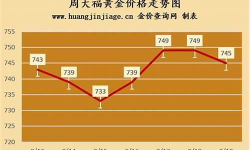 周大福金价在降吗_周大福饰金金价变化