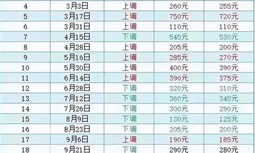 去年一月份汽油价格走势_上个月汽油价格