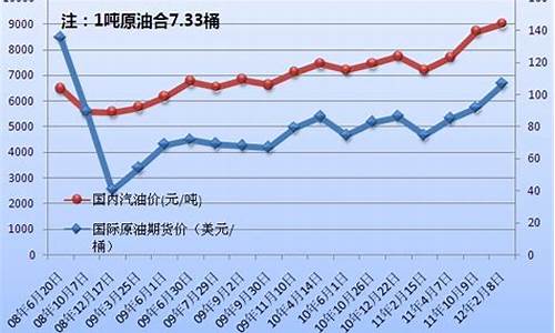 我国周边国家油价_国内油价周几调整