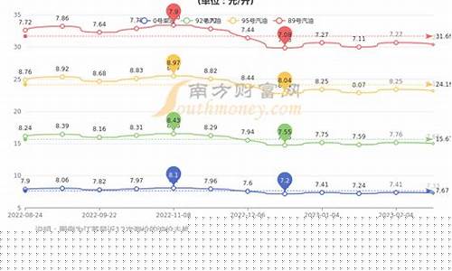 常州油价95号汽油今日价格_常州油价92号这几年价格