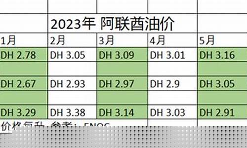 阿联酋油价下调13.5_阿联酋油价下调13