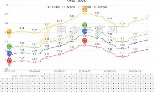 湖南油价贵州油价_湖南 油价