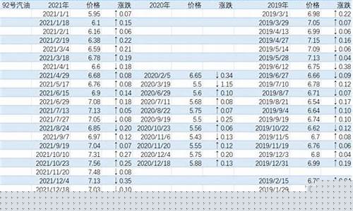 昆明油价今日24时下调_近几天昆明油价表