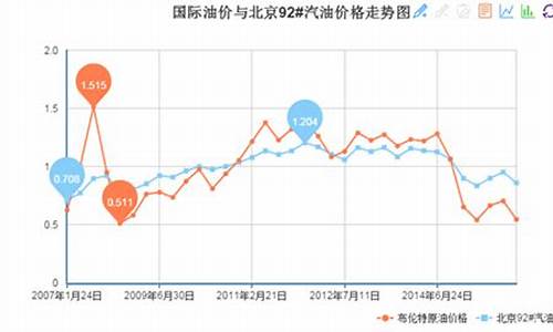 国际油价中国油价计算公式_国际油价参考哪个