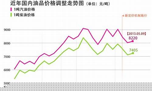 近十年国际油价走势_历年国际油价分析