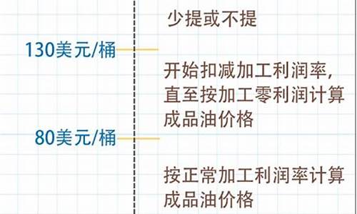 地板价与实际油价的关系_地板价与实际油价