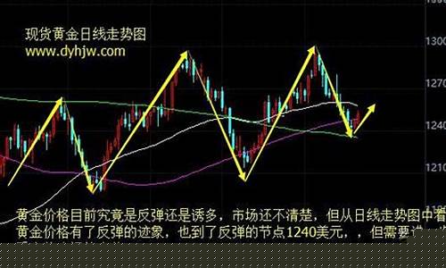 金价回升_金价反弹修复市场