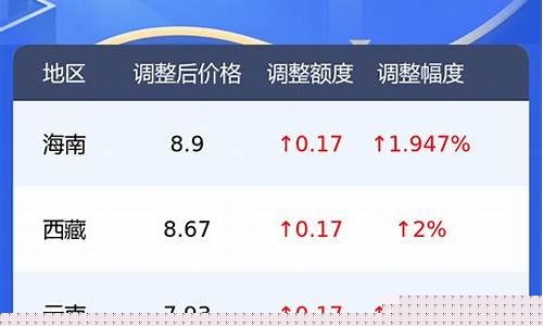 通辽汽油价格调整最新消息_通辽汽车油价表格查询