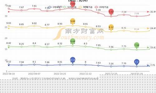 山东威海石化油价多少_山东威海石化油价