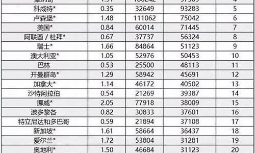 哪个国家油价排行_油价最高的国家排名
