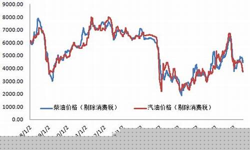 本地柴油价格_卾州地区柴油价格