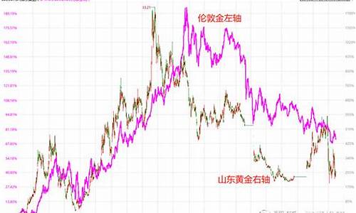 金价什么时候涨价_金价何时涨到最高呢