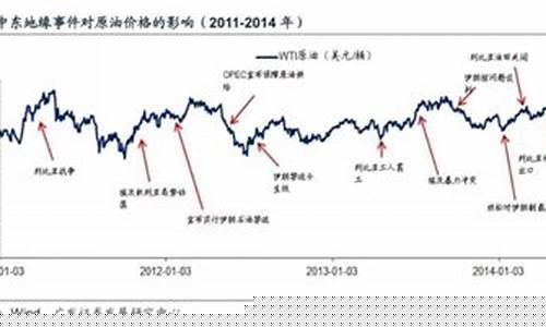 战争石油价格会涨价吗_战争年代油价股票有哪些