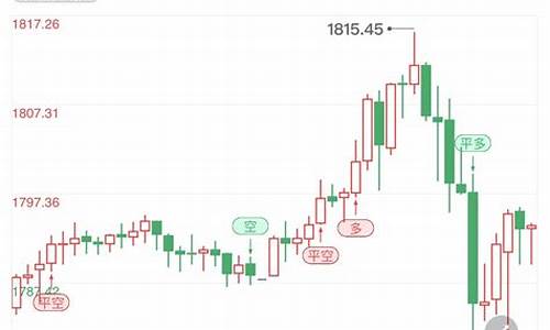 金价短线高位企稳_今日短线黄金走势分析