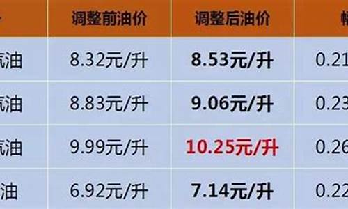 海南油价最贵价格_海南油价全国最贵