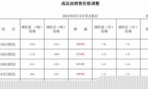 哈尔滨最新油价格_哈尔滨最新的油价