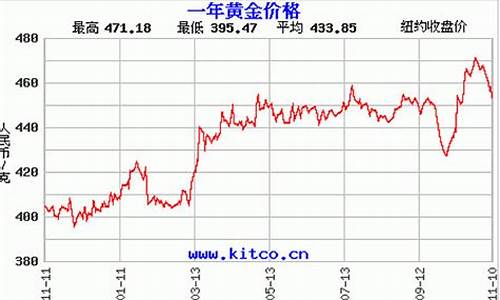 基础金价投资金价_基础金价走势图