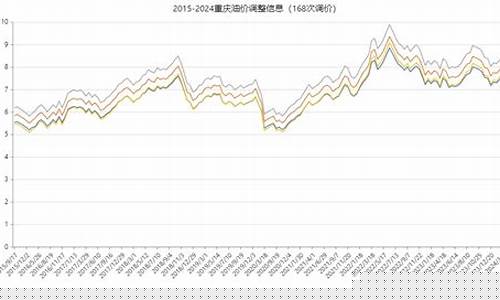重庆油价2021首次调价_油价啥时候调整重庆