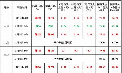 咸宁市油价_咸宁最新油价调整