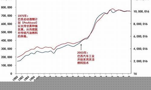 白糖与石油价格的关系_石油和糖价的关系